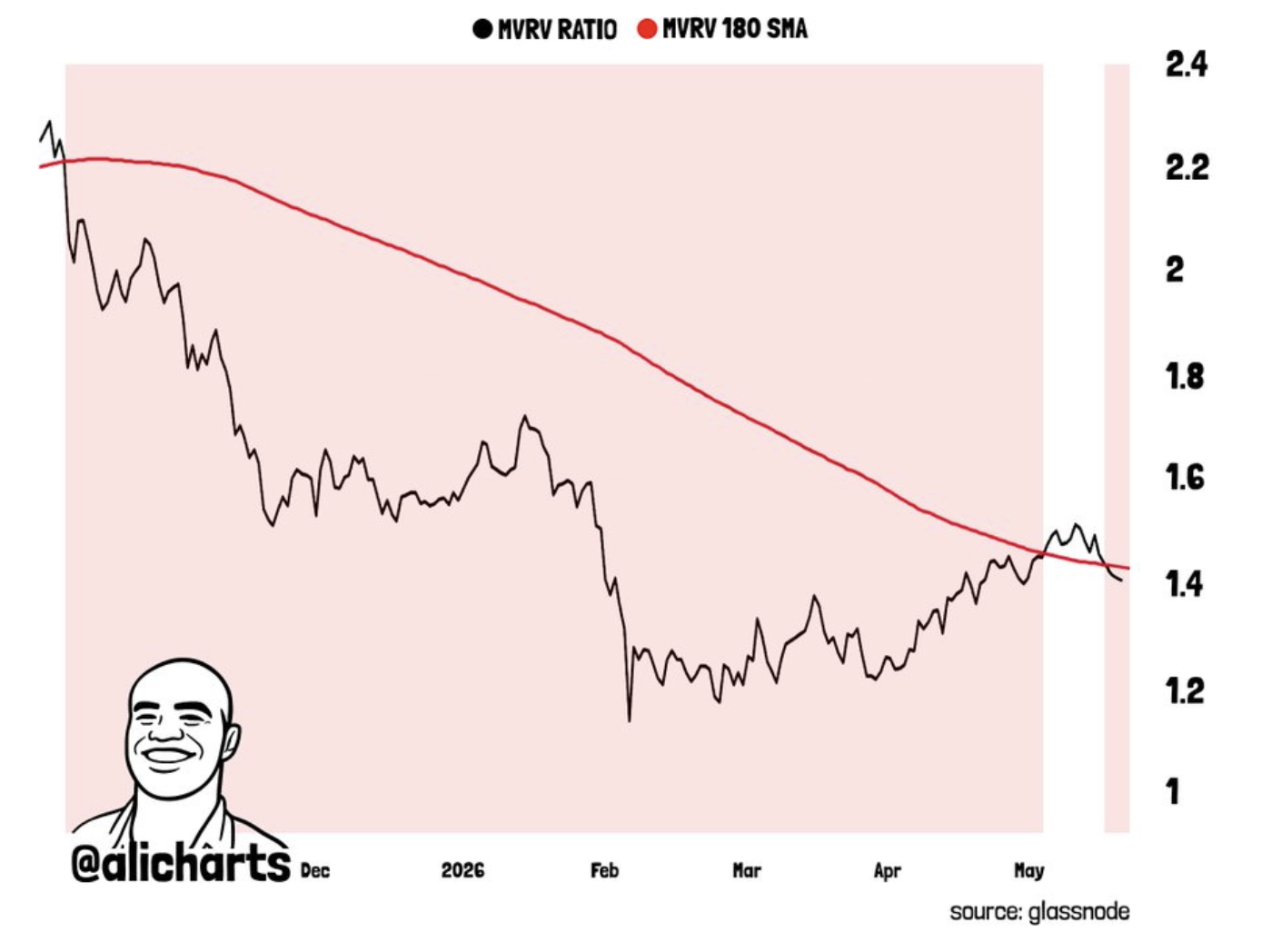 Ali Martinez’s MVRV ratio chart showing the move below the 180-day SMA.