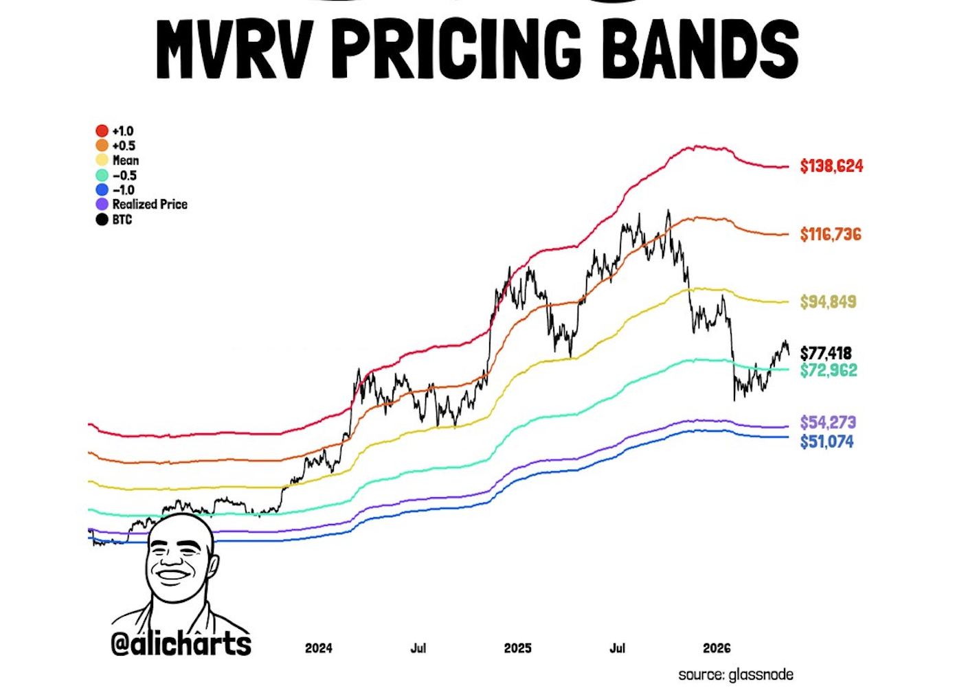 Ali Martinez’s main MVRV pricing-bands screenshot showing the $72,960 support level, the $94,850 upside band, and the $54,270 realized-price downside level.