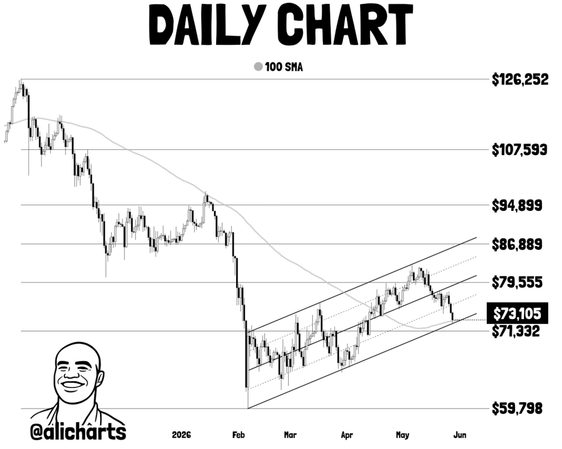 bitcoin 100 ma chart