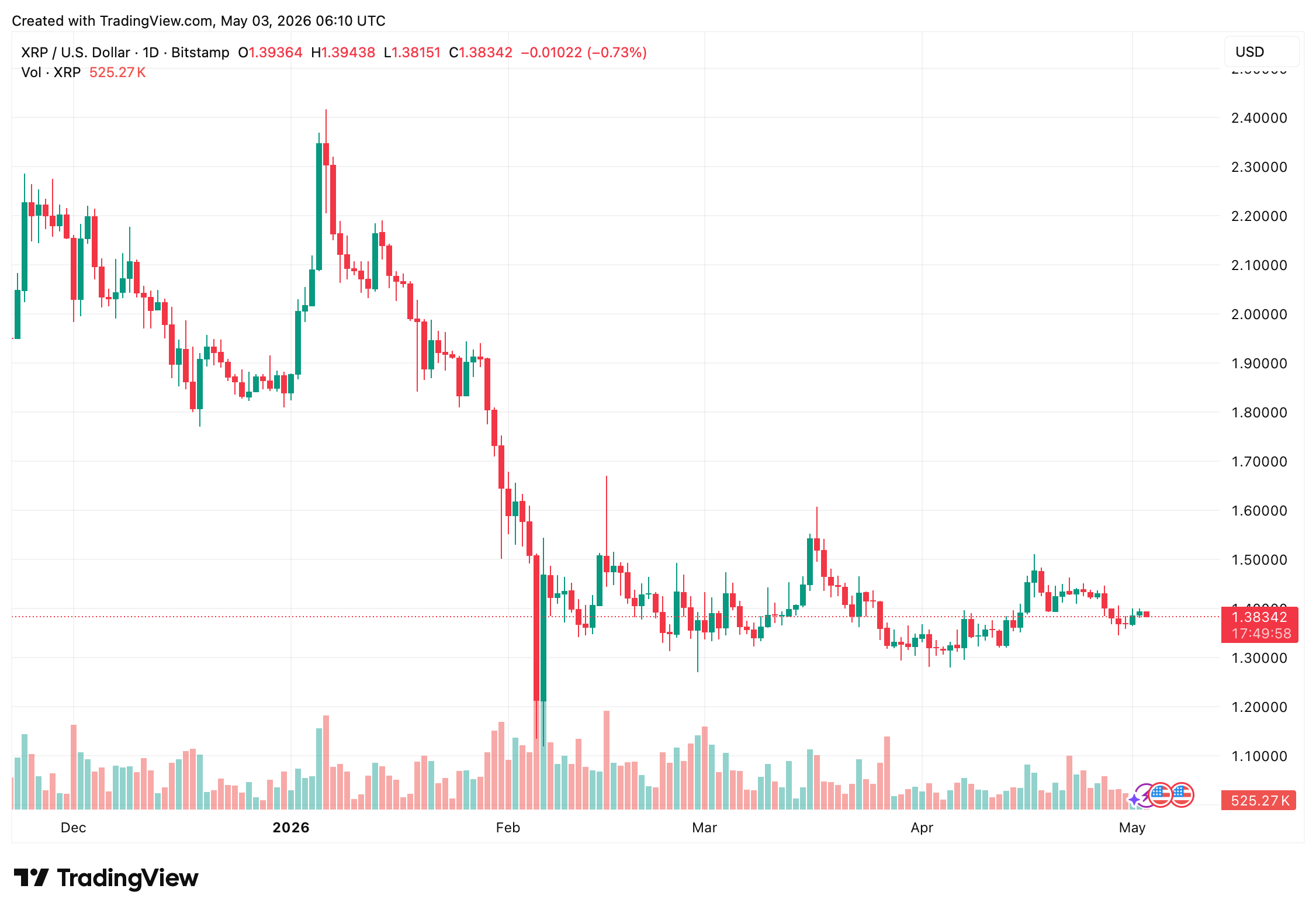 XRP/USD - Source: TradingView