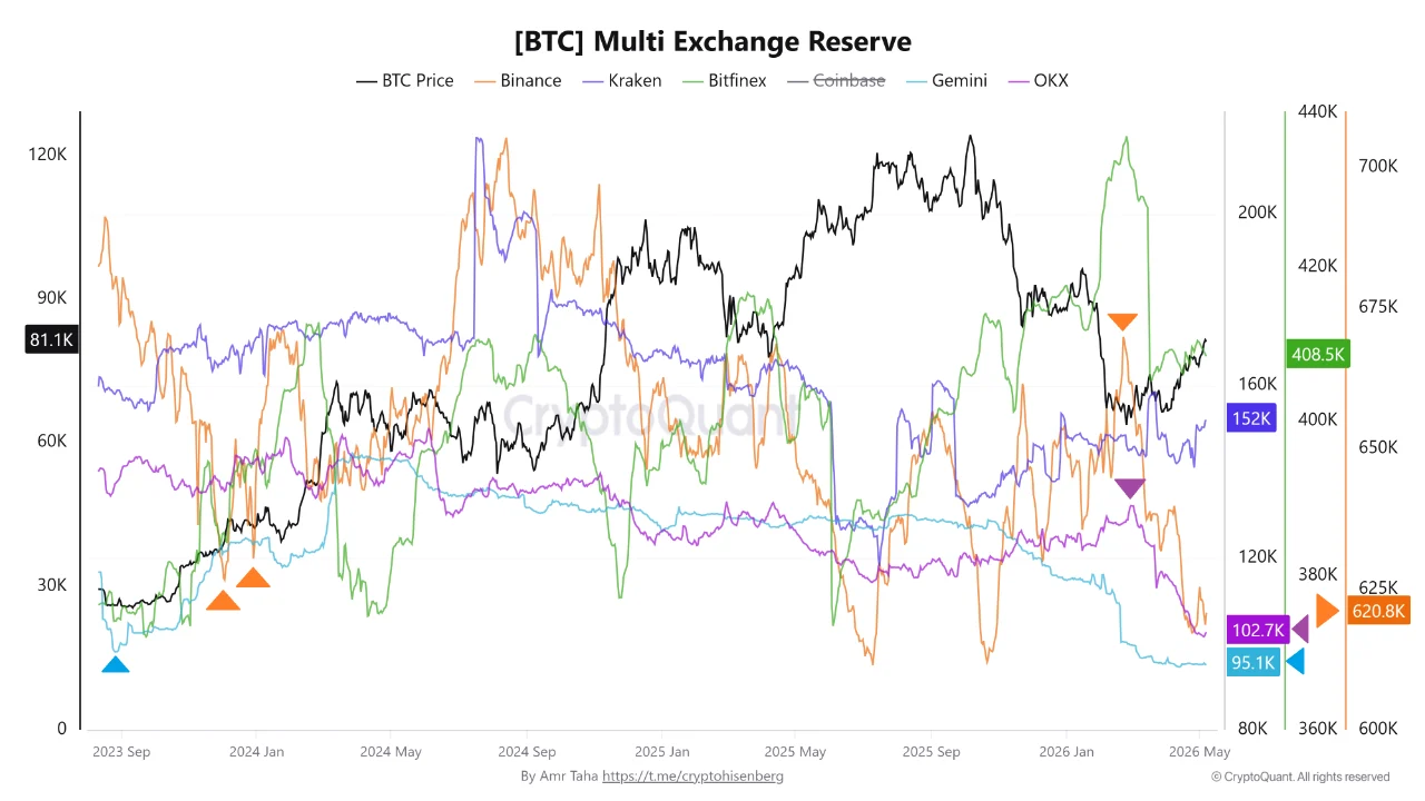 Bitcoin Exchange Supply via CryptoQuant