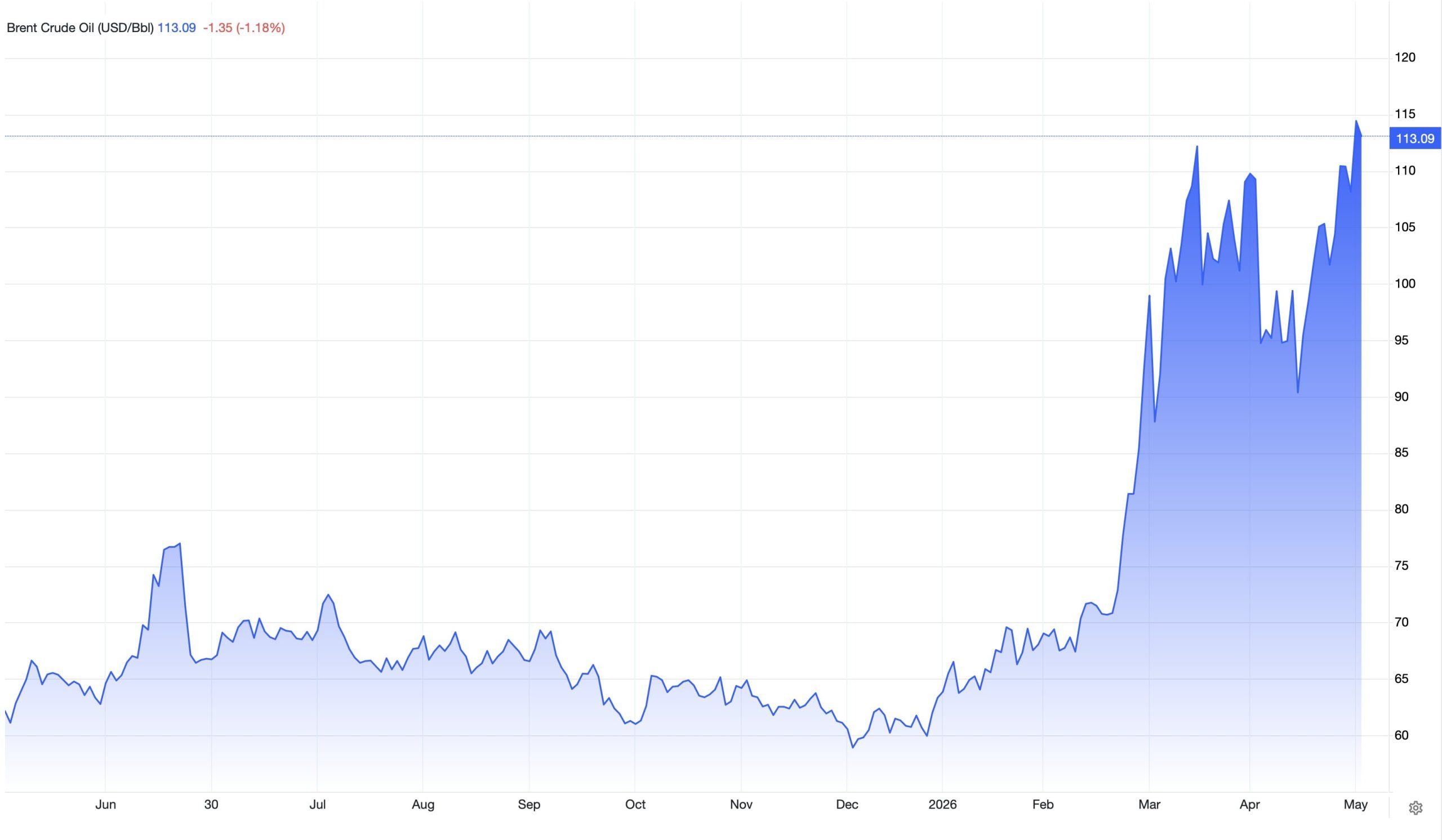 brent crude futures