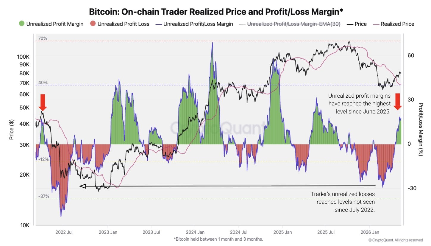 btc unrealized profit