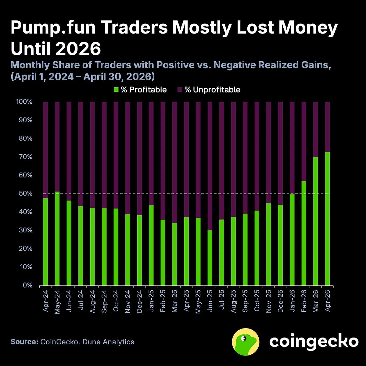Pump.fun trader profitability breakdown