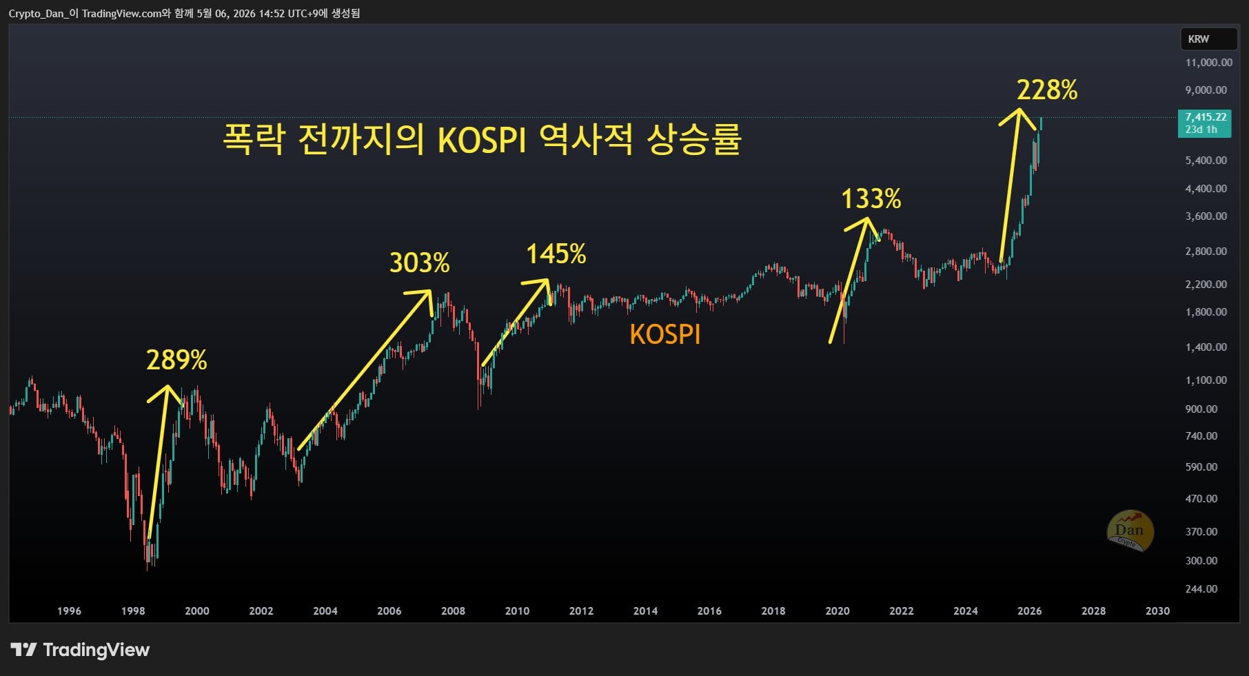 Source: @DanCoinInvestor via X
