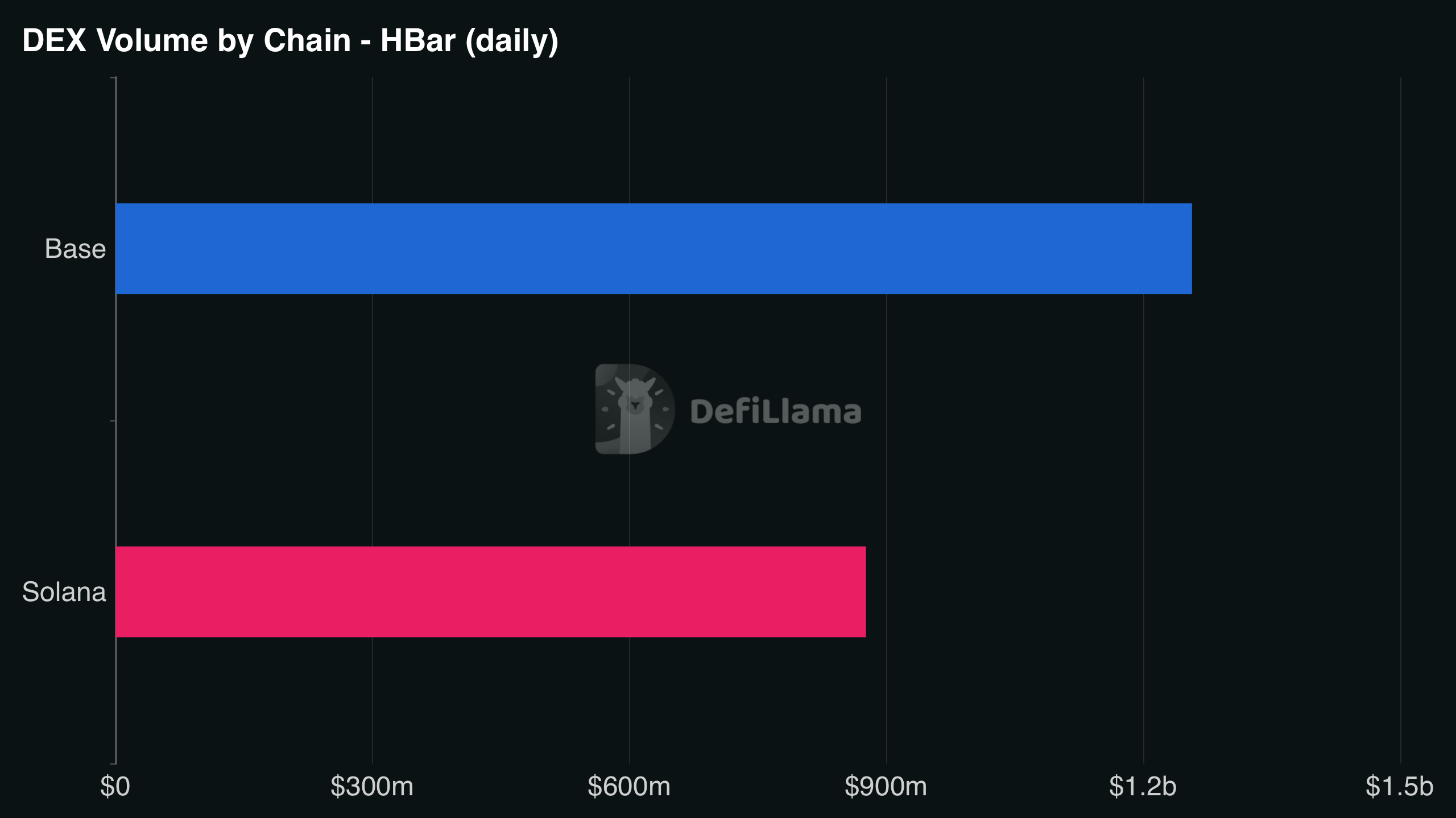 Solana vs base dex volume