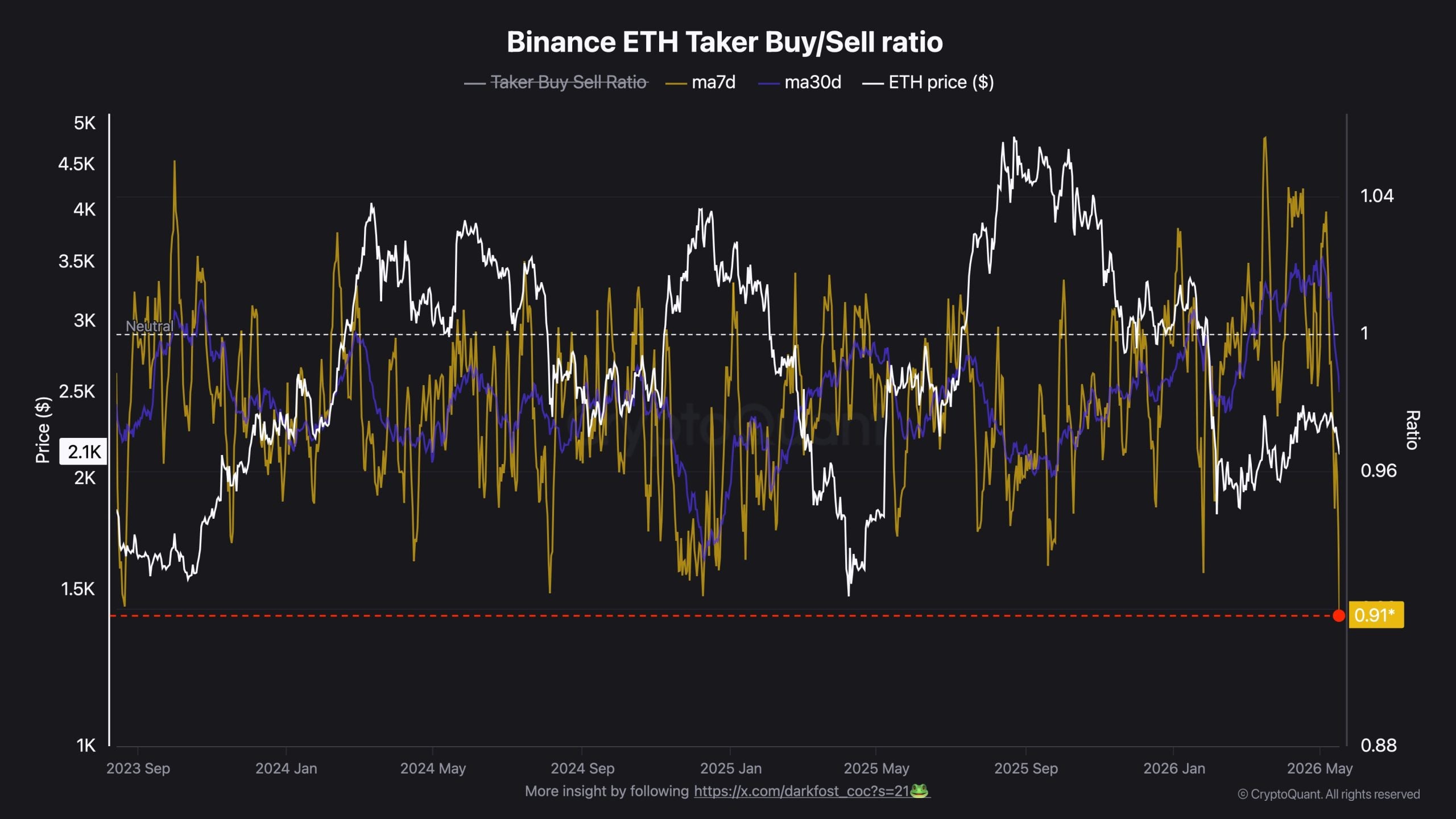 eth bearish futures 