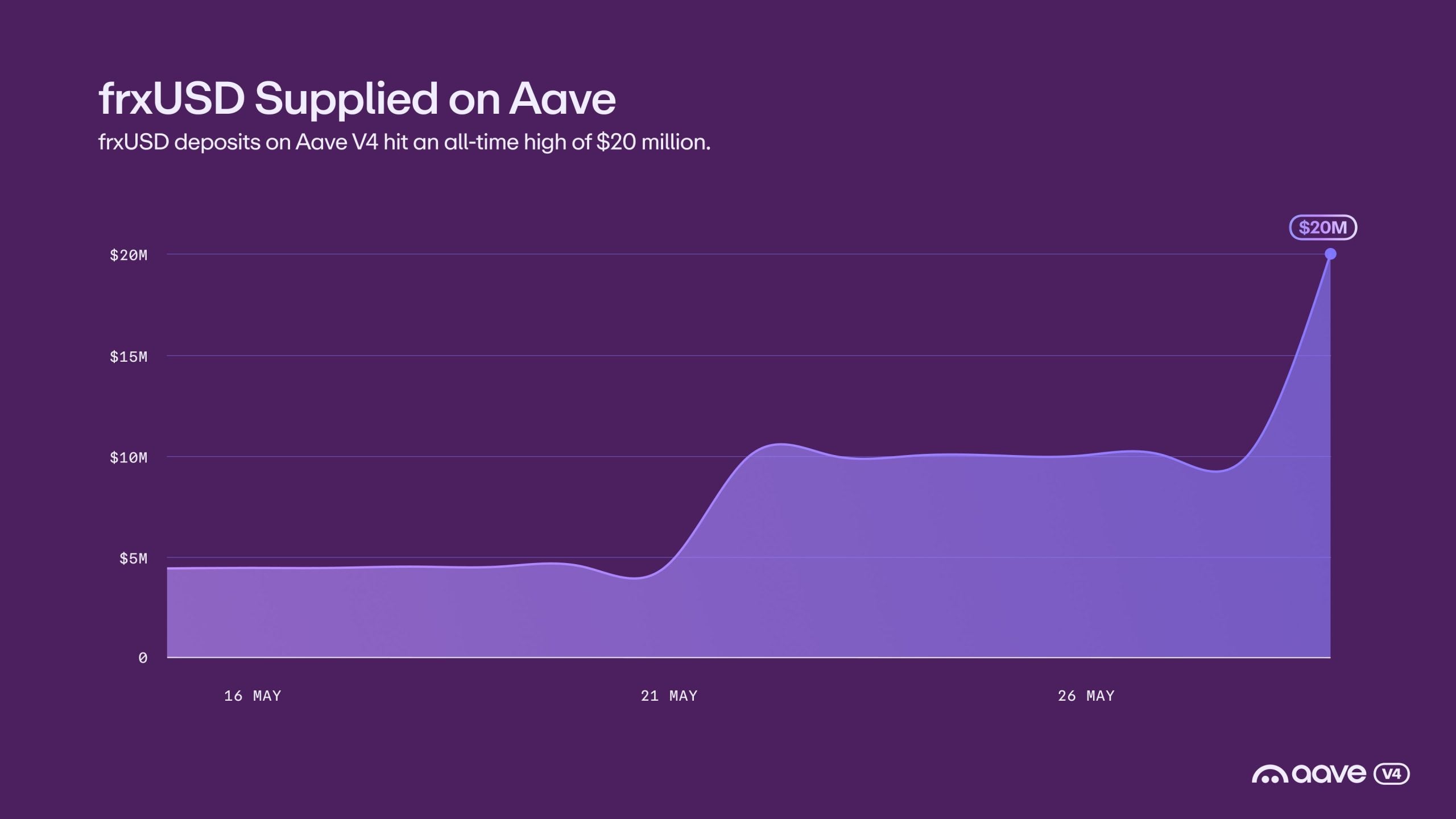 frx usd deposits on aave