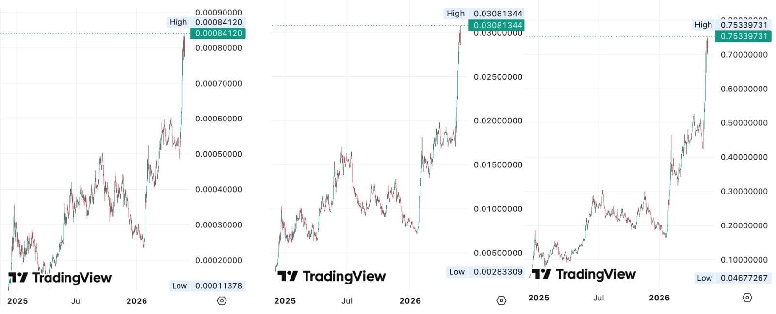 hype vs btc eth and sol