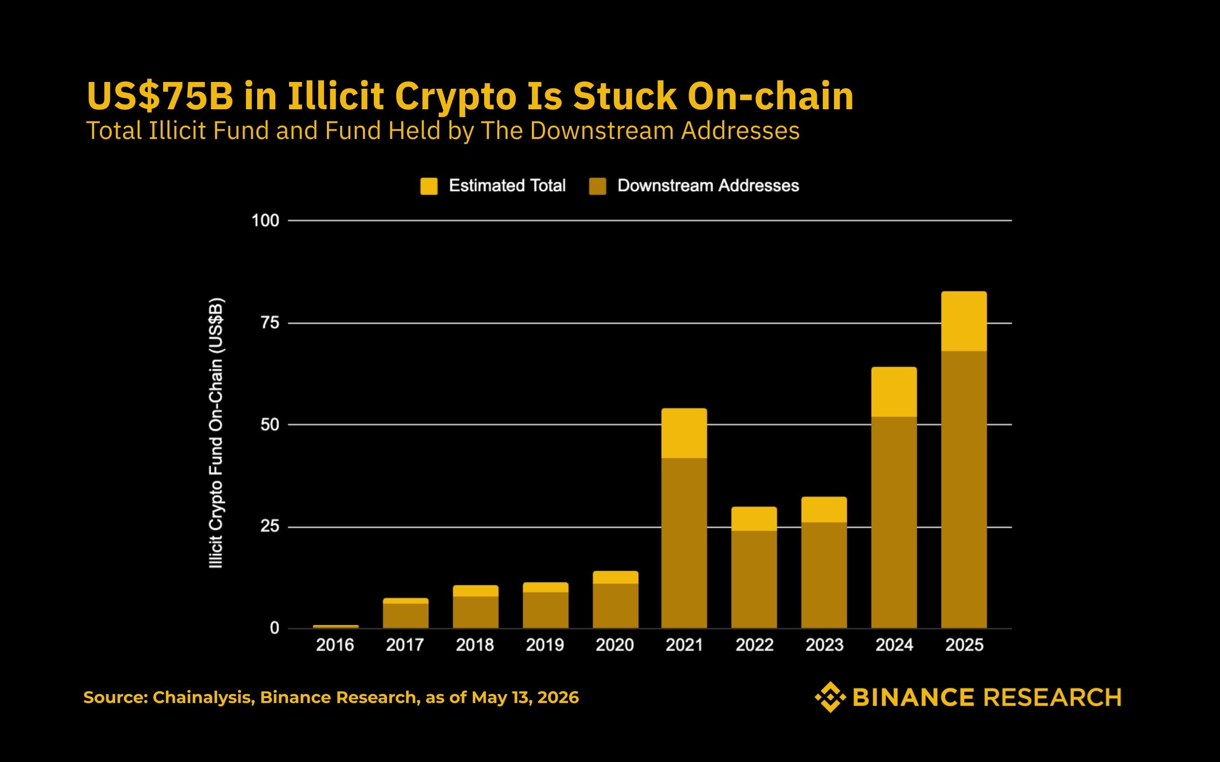 illicit crypto flow