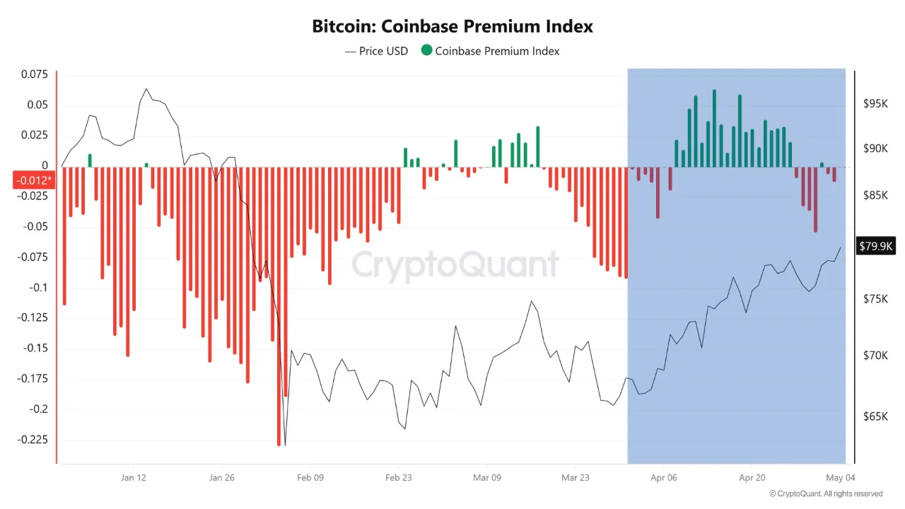 coinbase premium index
