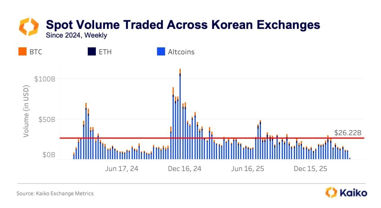 South Korea Spot Trading Volume. Source: Kaiko