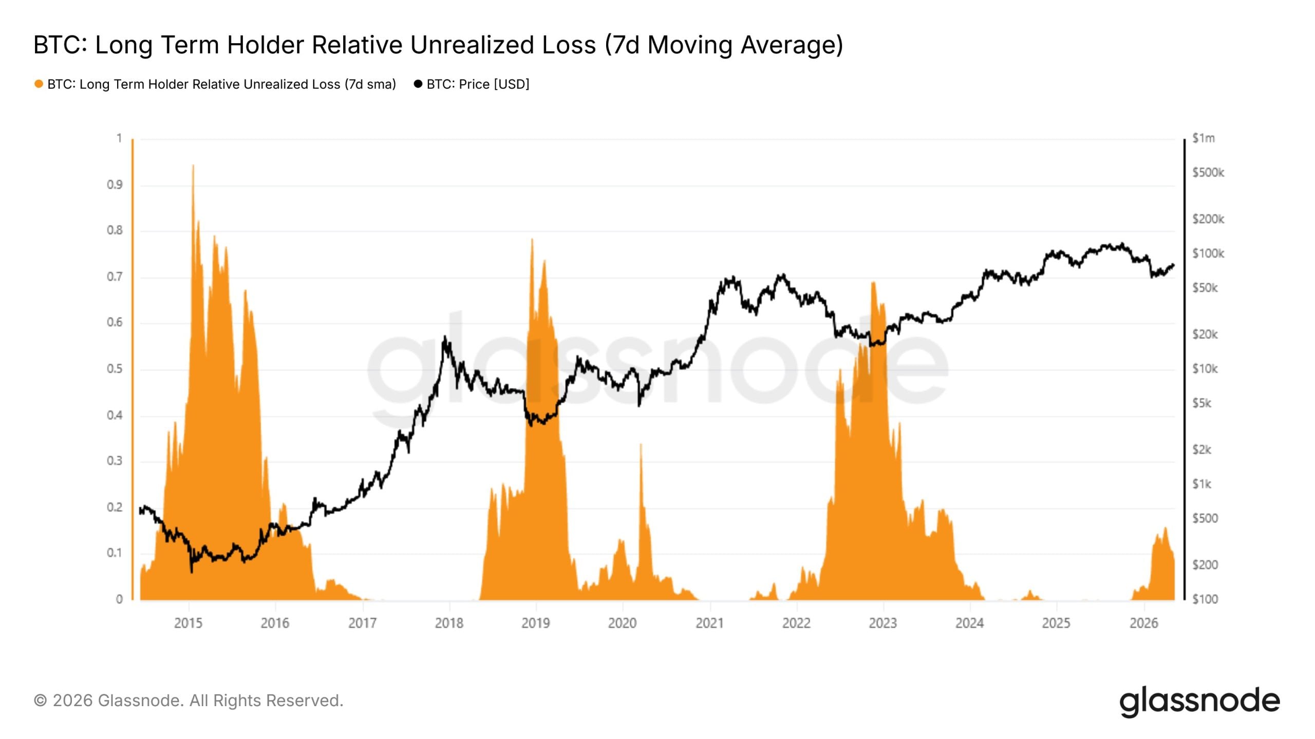 Bitcoin Long term holders