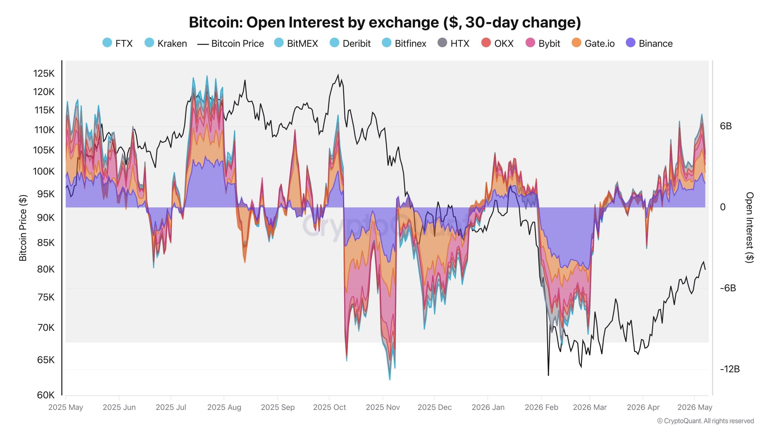 Bitcoin Open Interest. Source: CryptoQuant