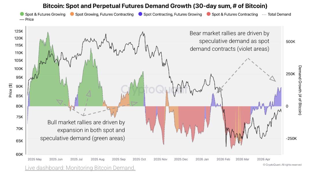 Bitcoin Perp vs Spot Demand via CryptoQuant