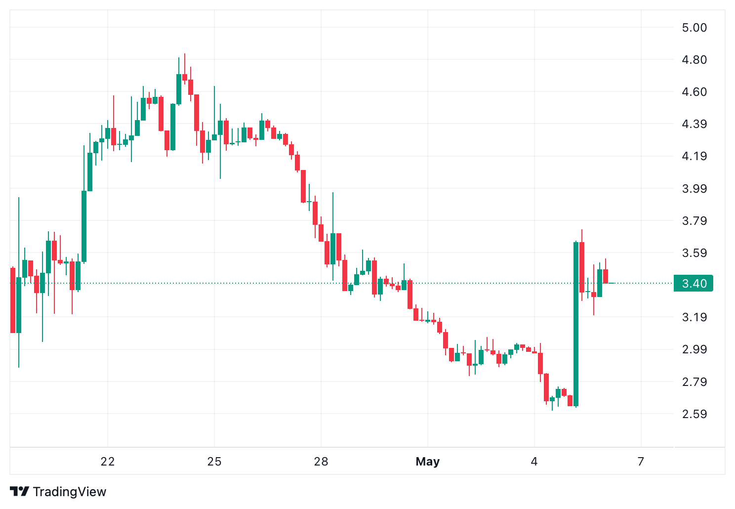 MemeCore Price via TradingView