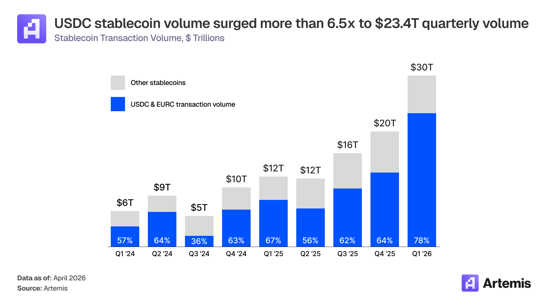 Stablecoin Volume via Artemis