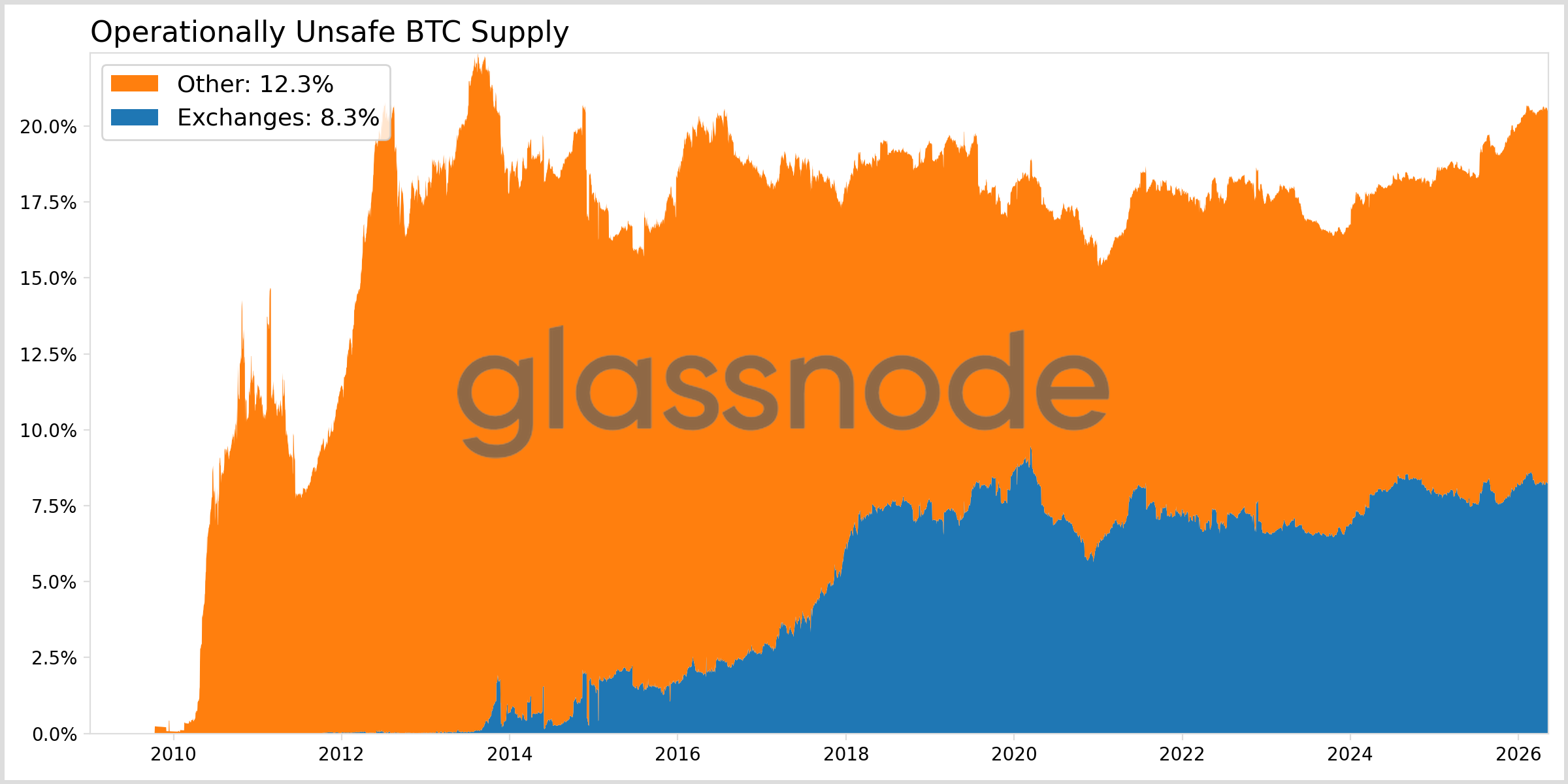 bitcoin exposed to quantum risk