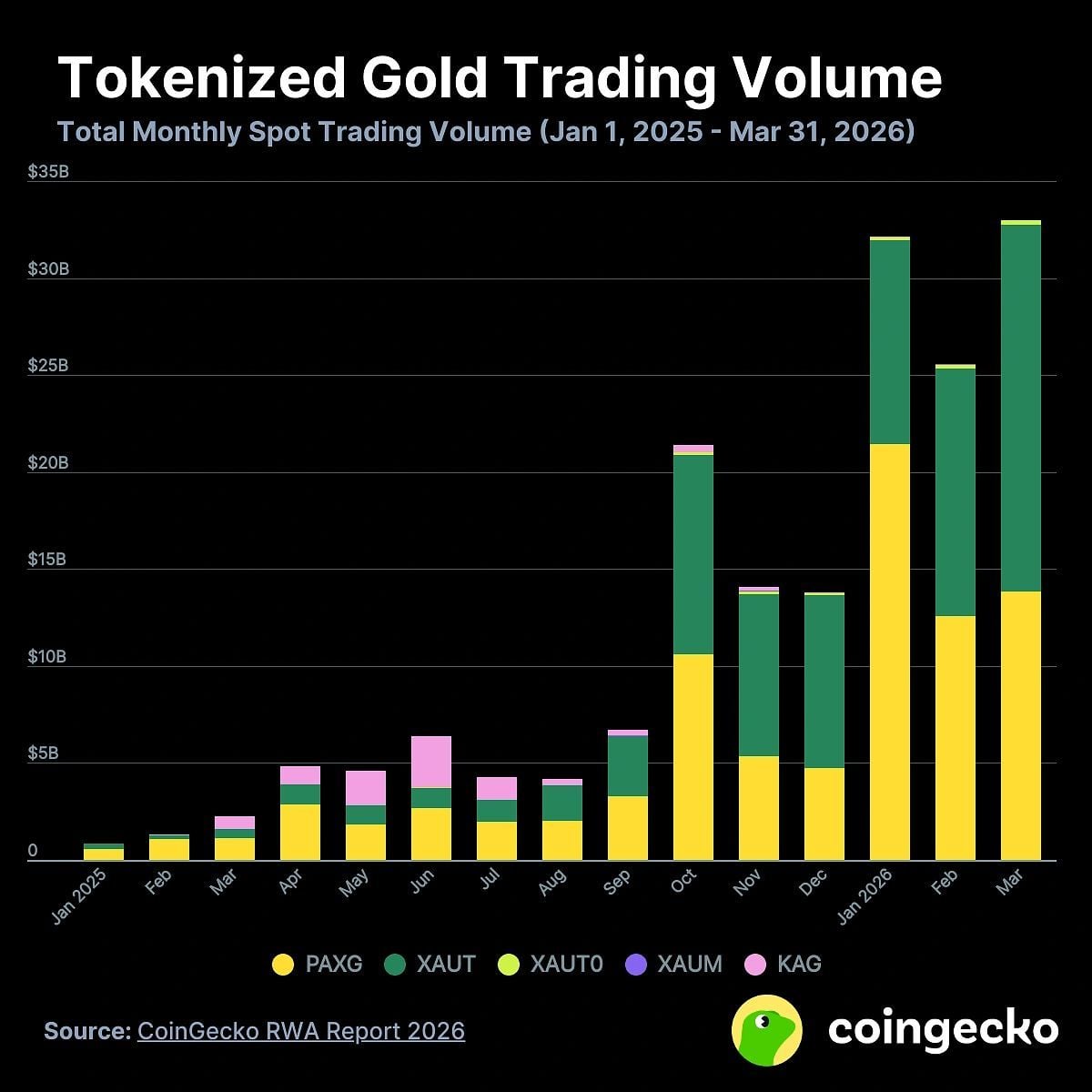 tokenized gold Volume