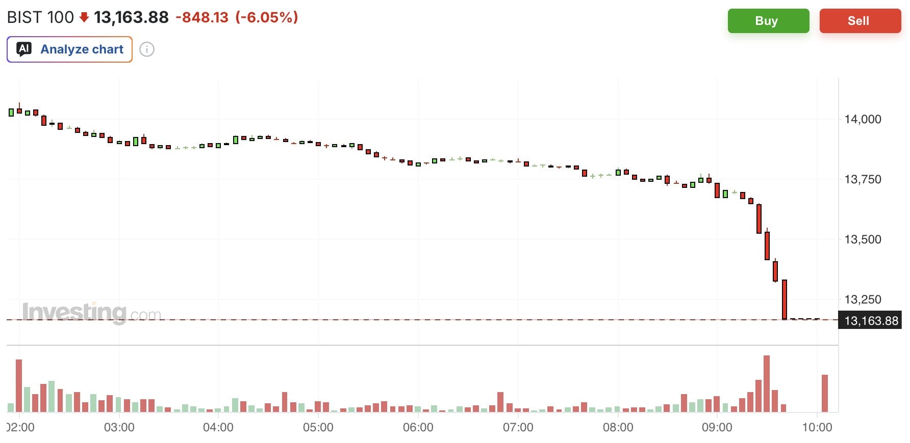 turkey stock market