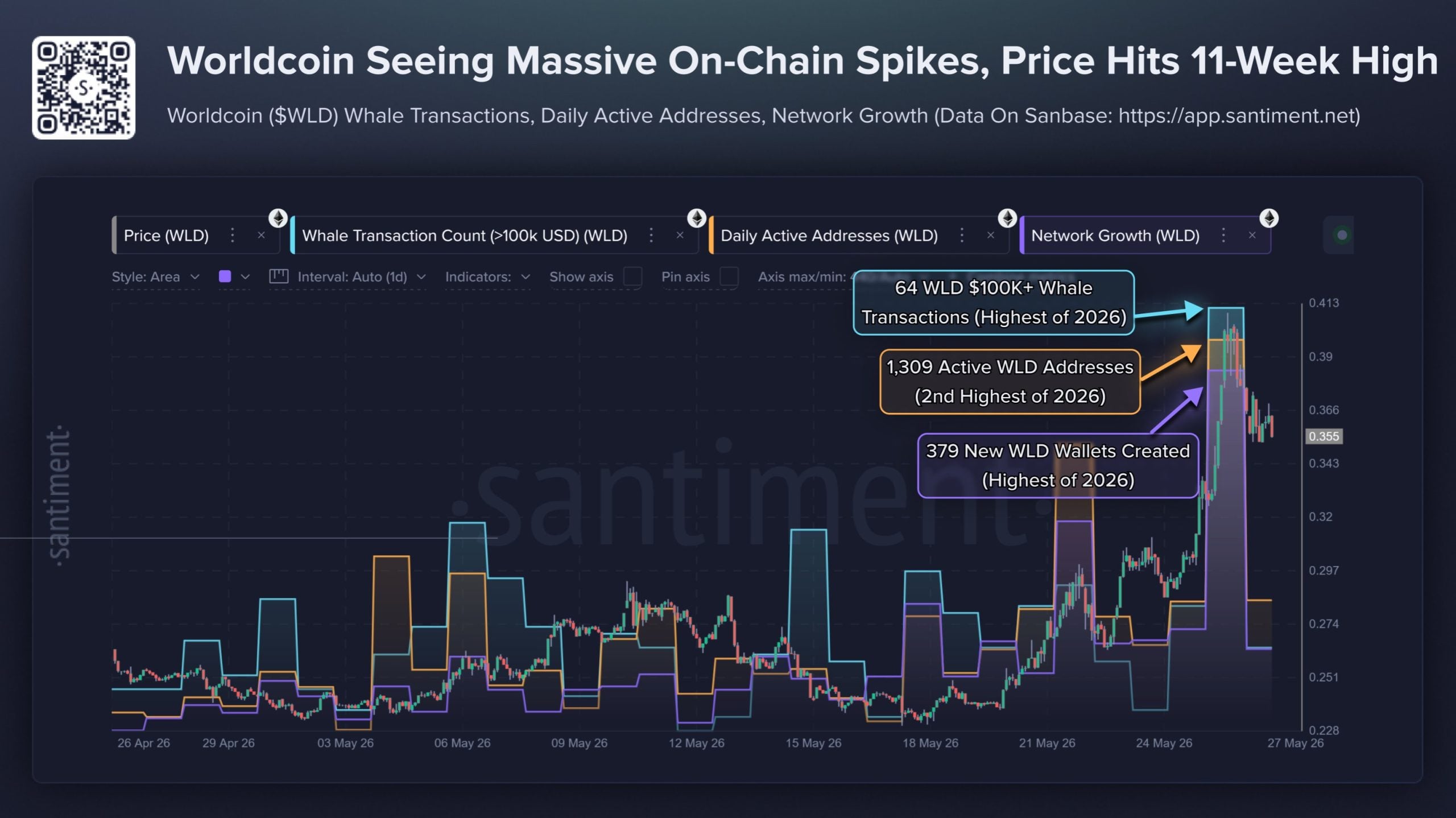 wld onchain activity