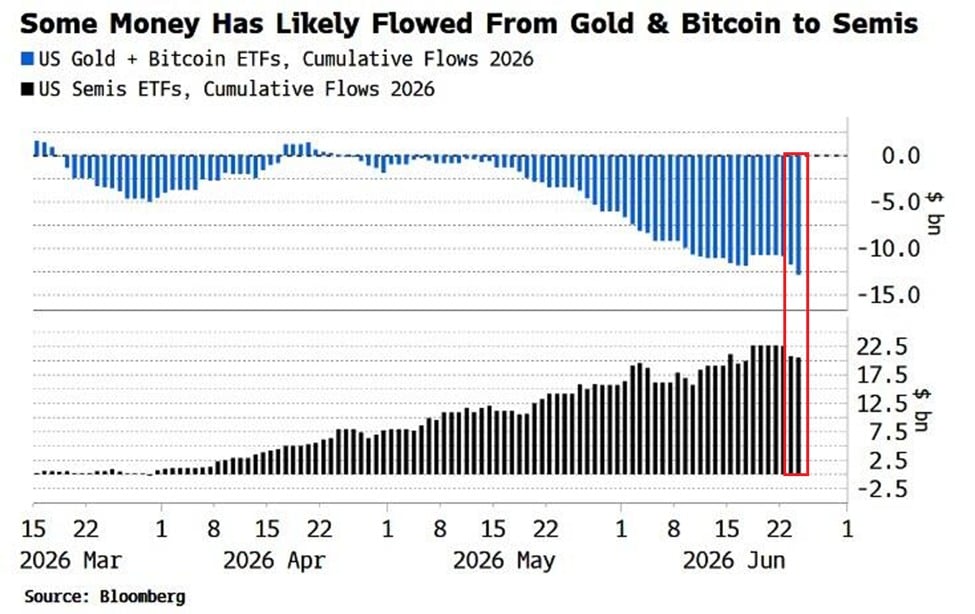 gold and bitcoijn rotation on semiconductor funds