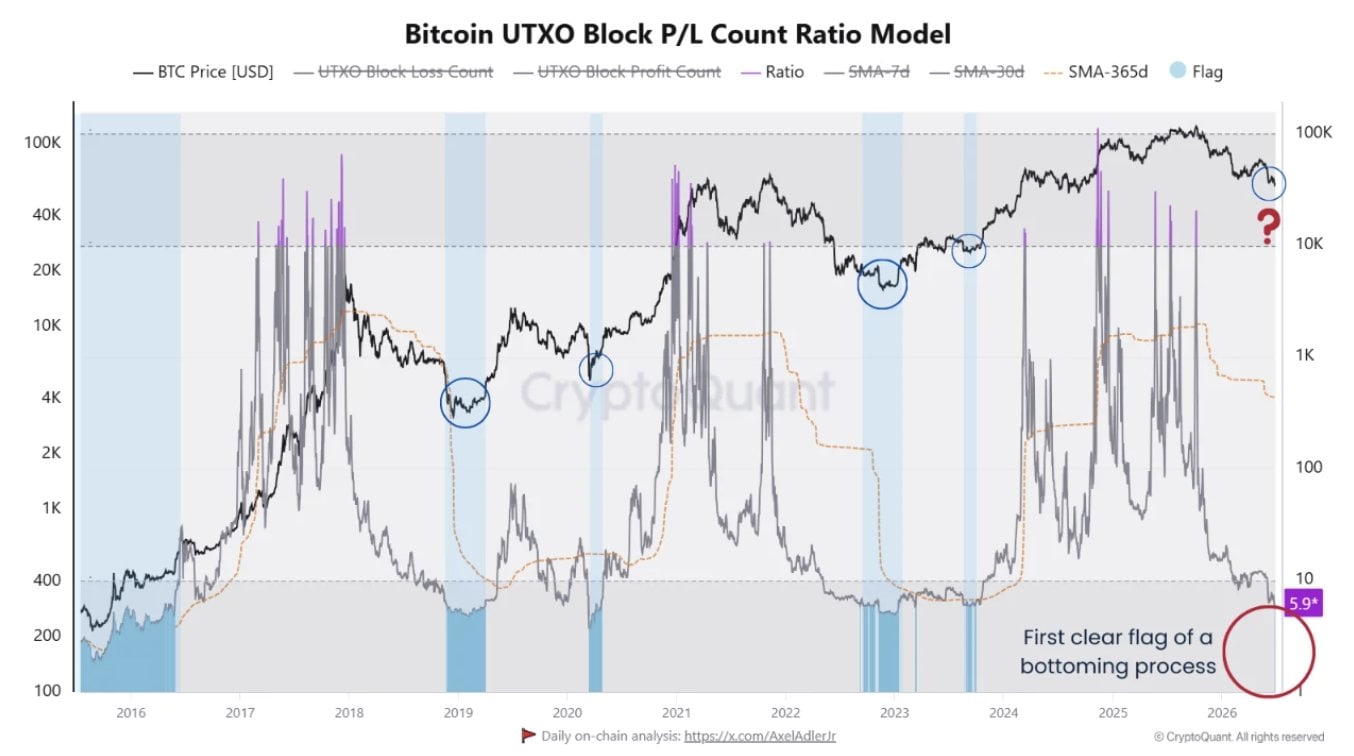 bitcoin bottom