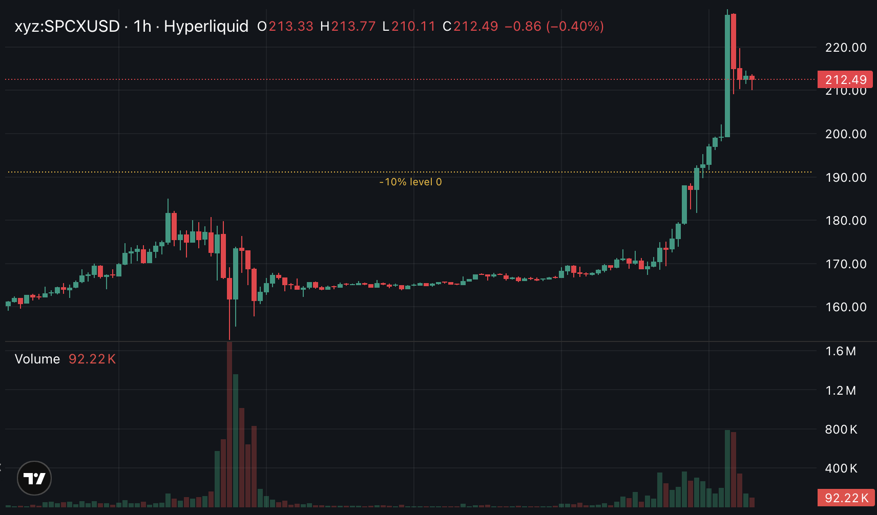 SPCX Perp Spikes To $228.74 After Nasdaq Close On Hyperliquid