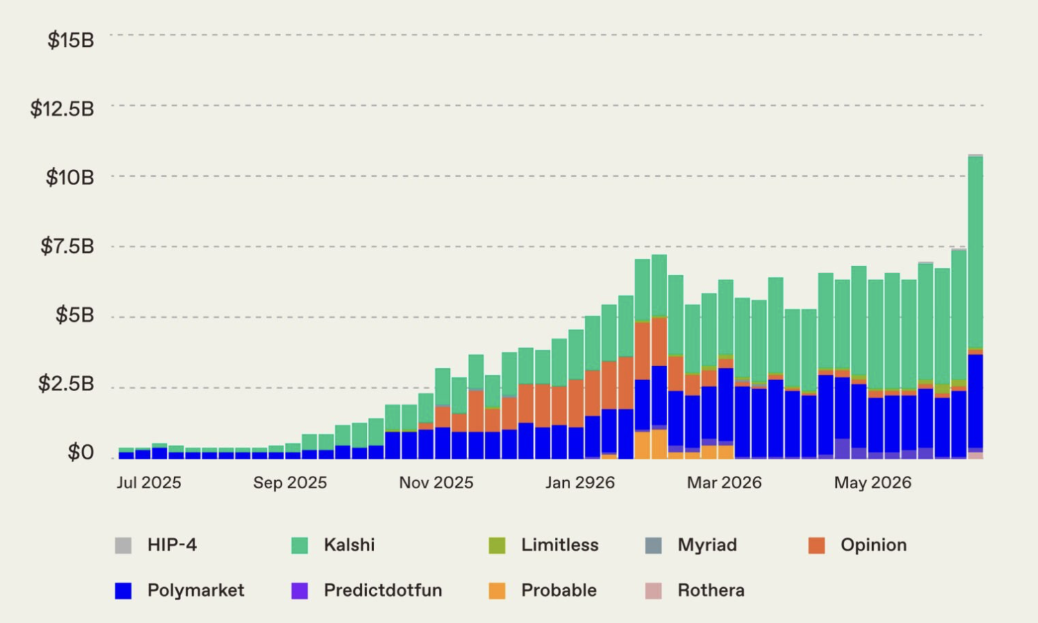 prediction markets volumes 