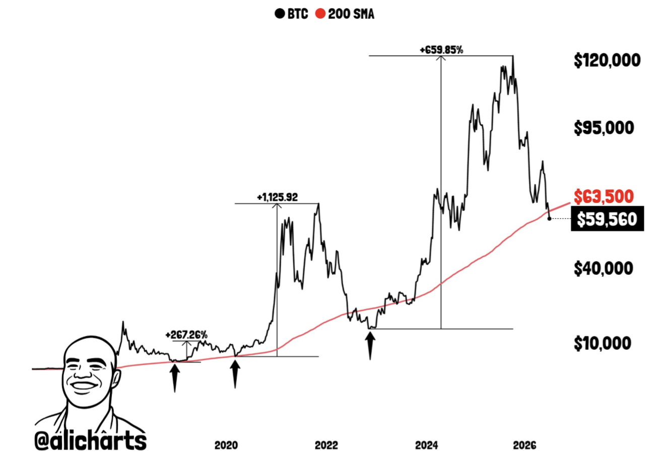 bitcoin 200 week sma chart 