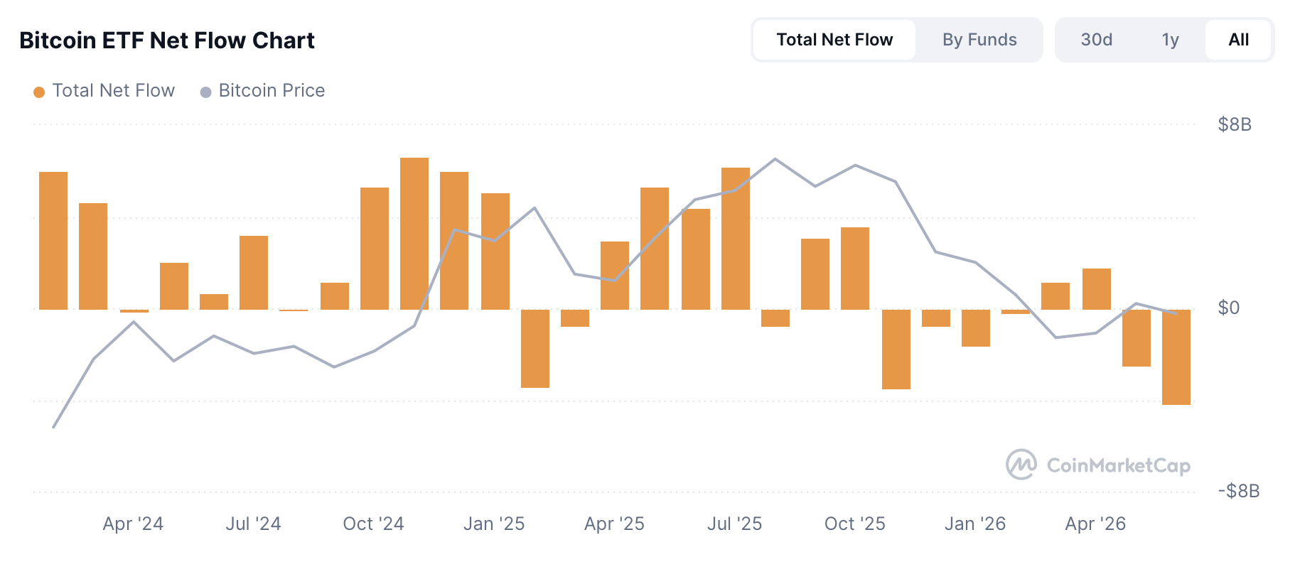 Bitcoin ETF Net Flow Chart