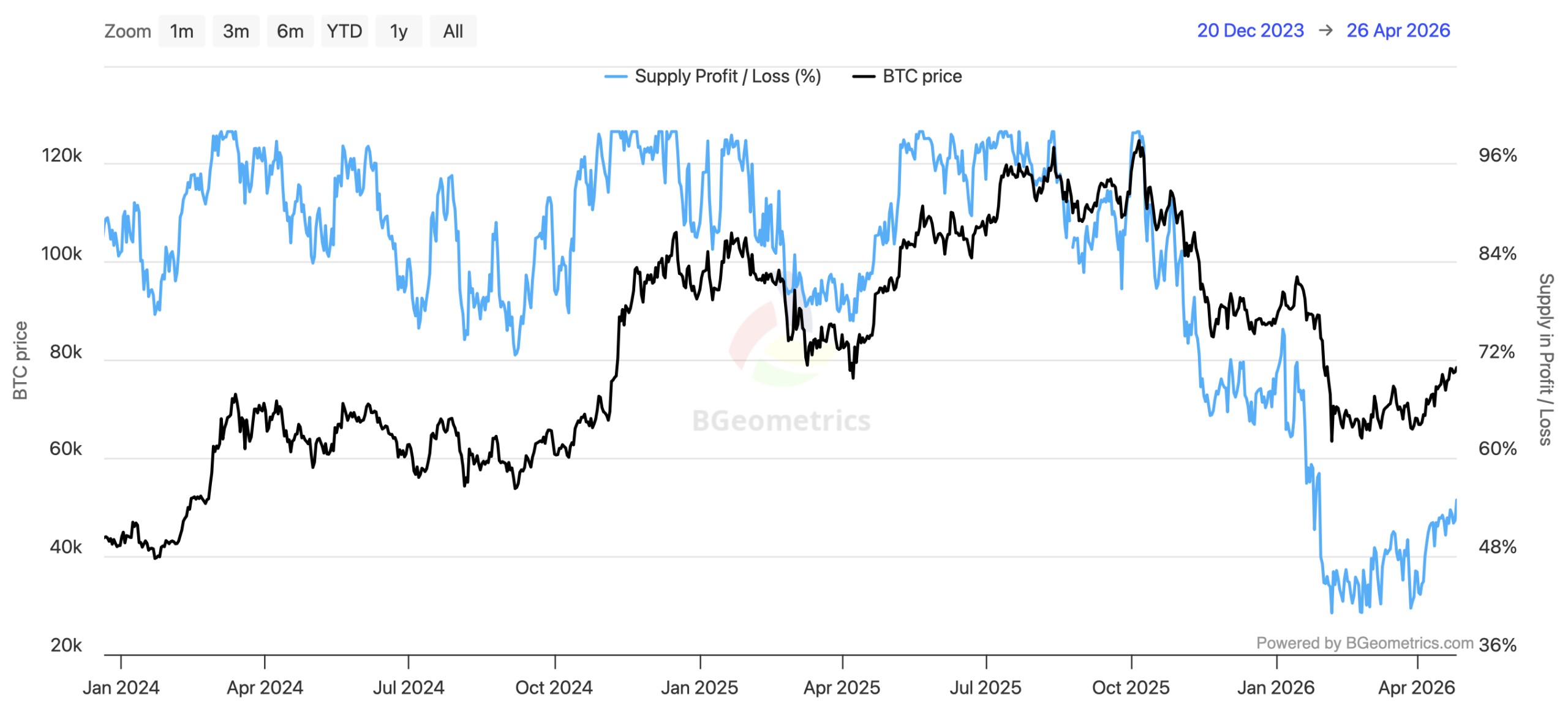 bgeometrics bitcon supply profit loss