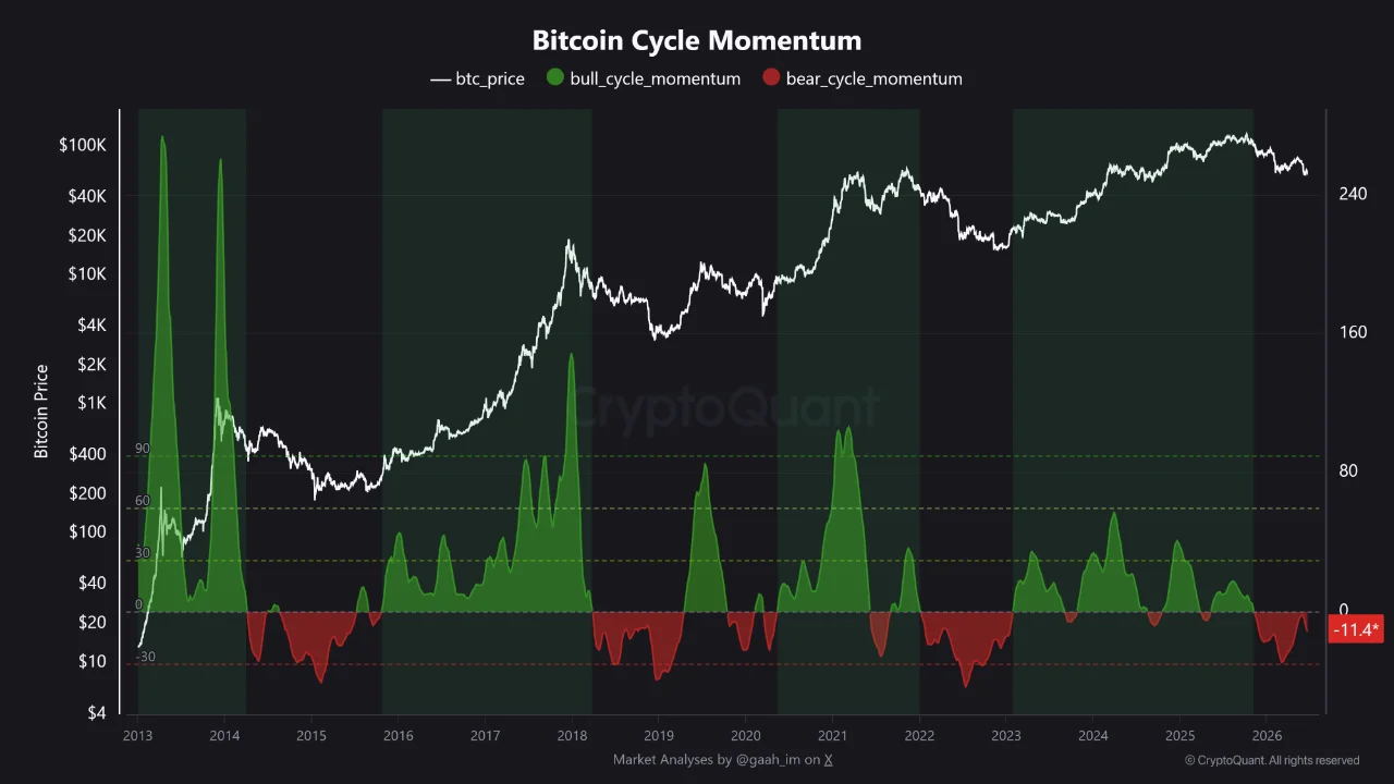 bitcoin momentum