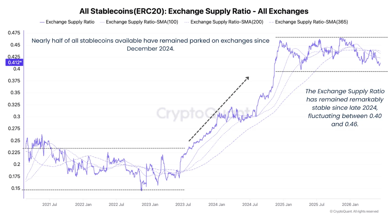 stablecoin exchange supply