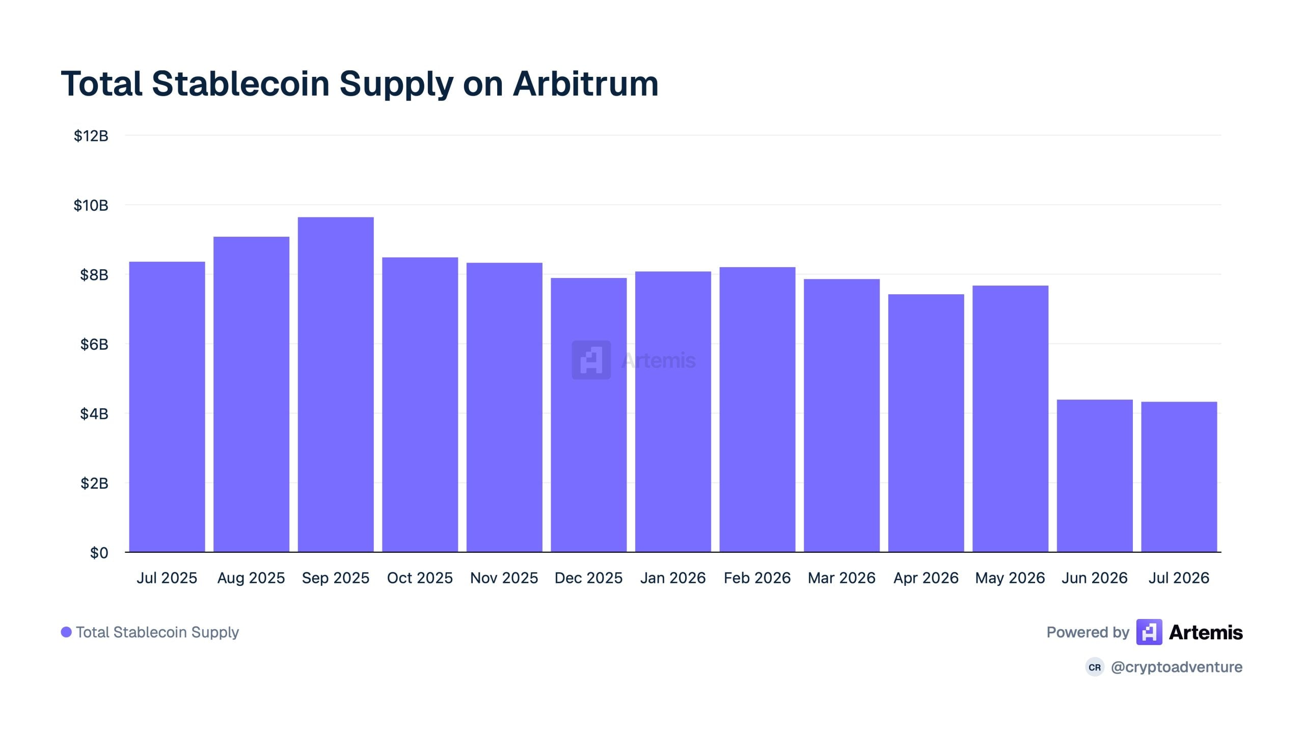 Arbitrum Stablecoin Supply Falls From $7.7B To $4.4B Since May