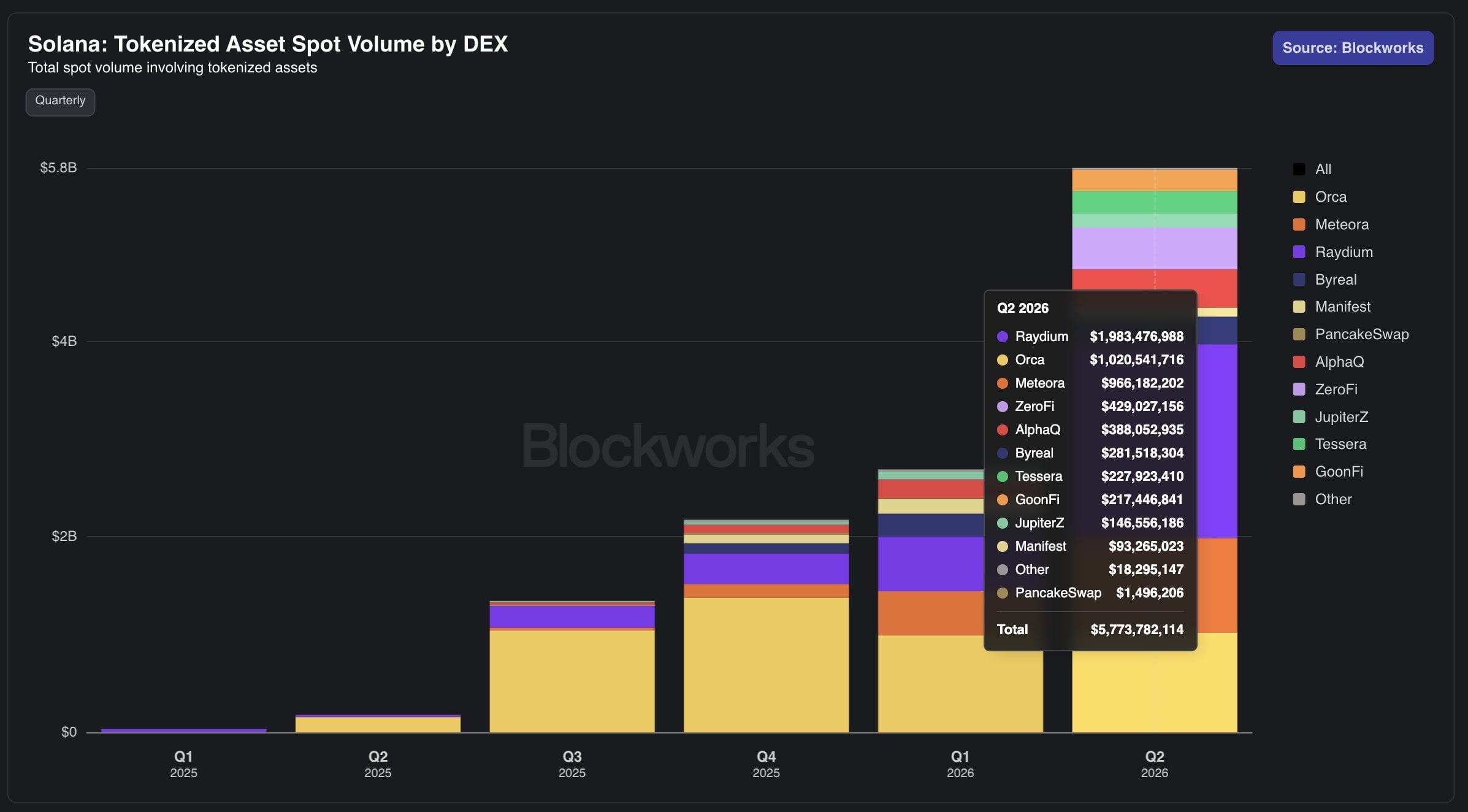 Solana Tokenized Asset Volume More Than Doubles To $5.7B In Q2