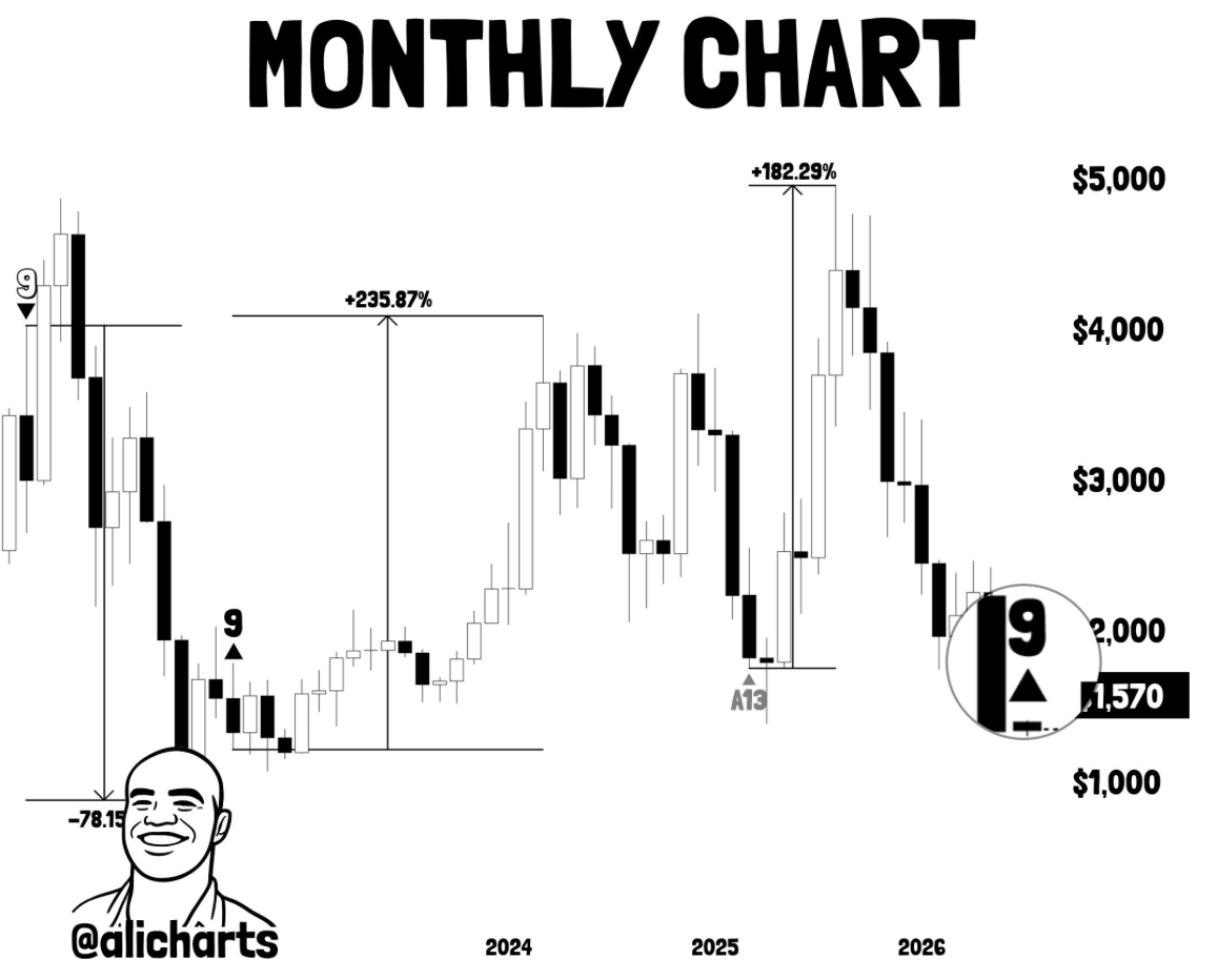 Ethereum has opened July with a new monthly TD Sequential buy signal,