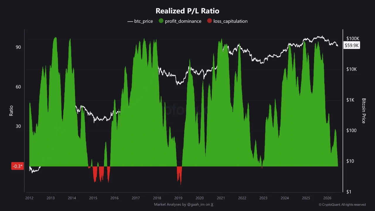 Realized P/L Ratio Bitcoin hits lowest level since 2022
