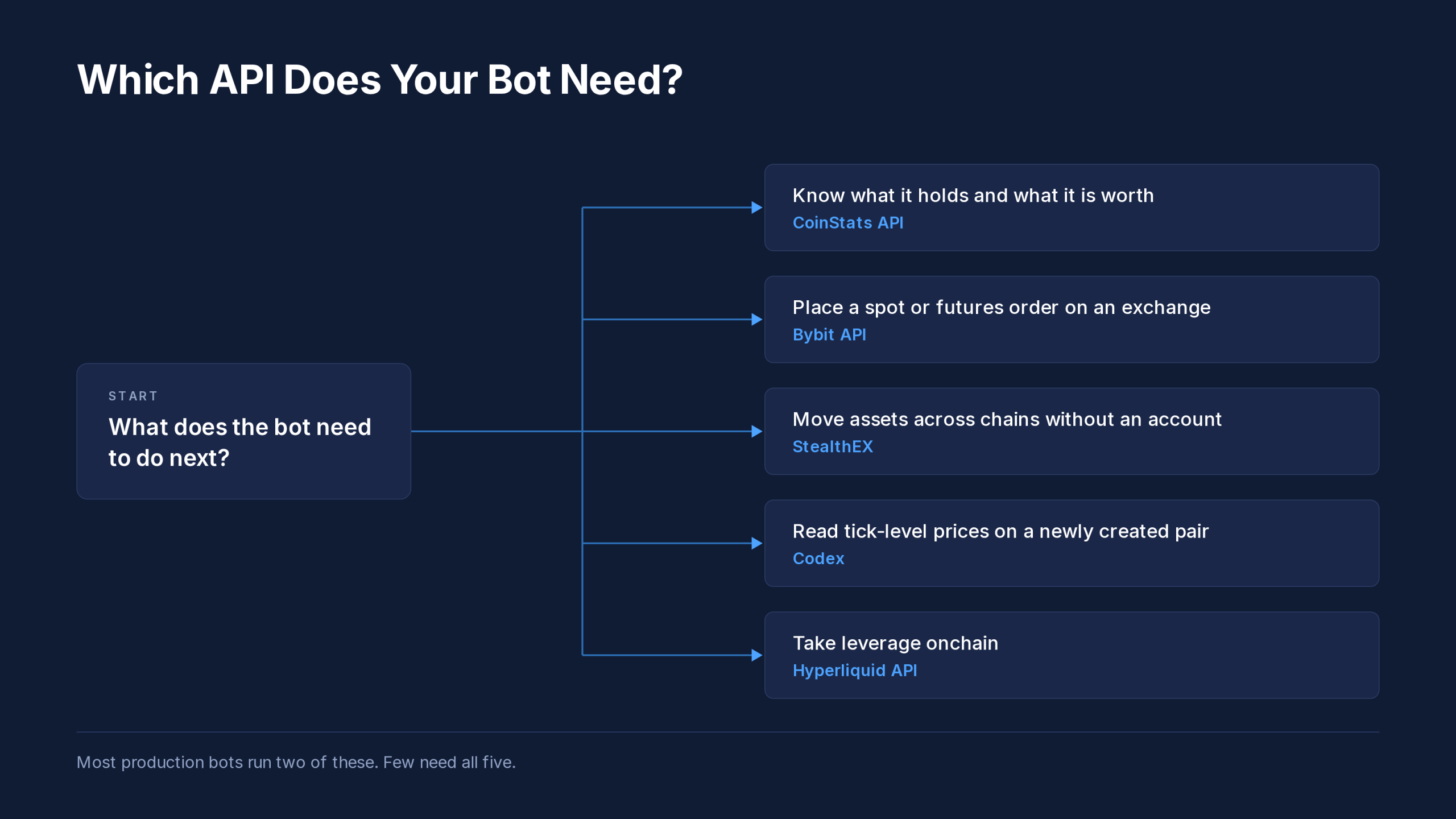 API flowchart