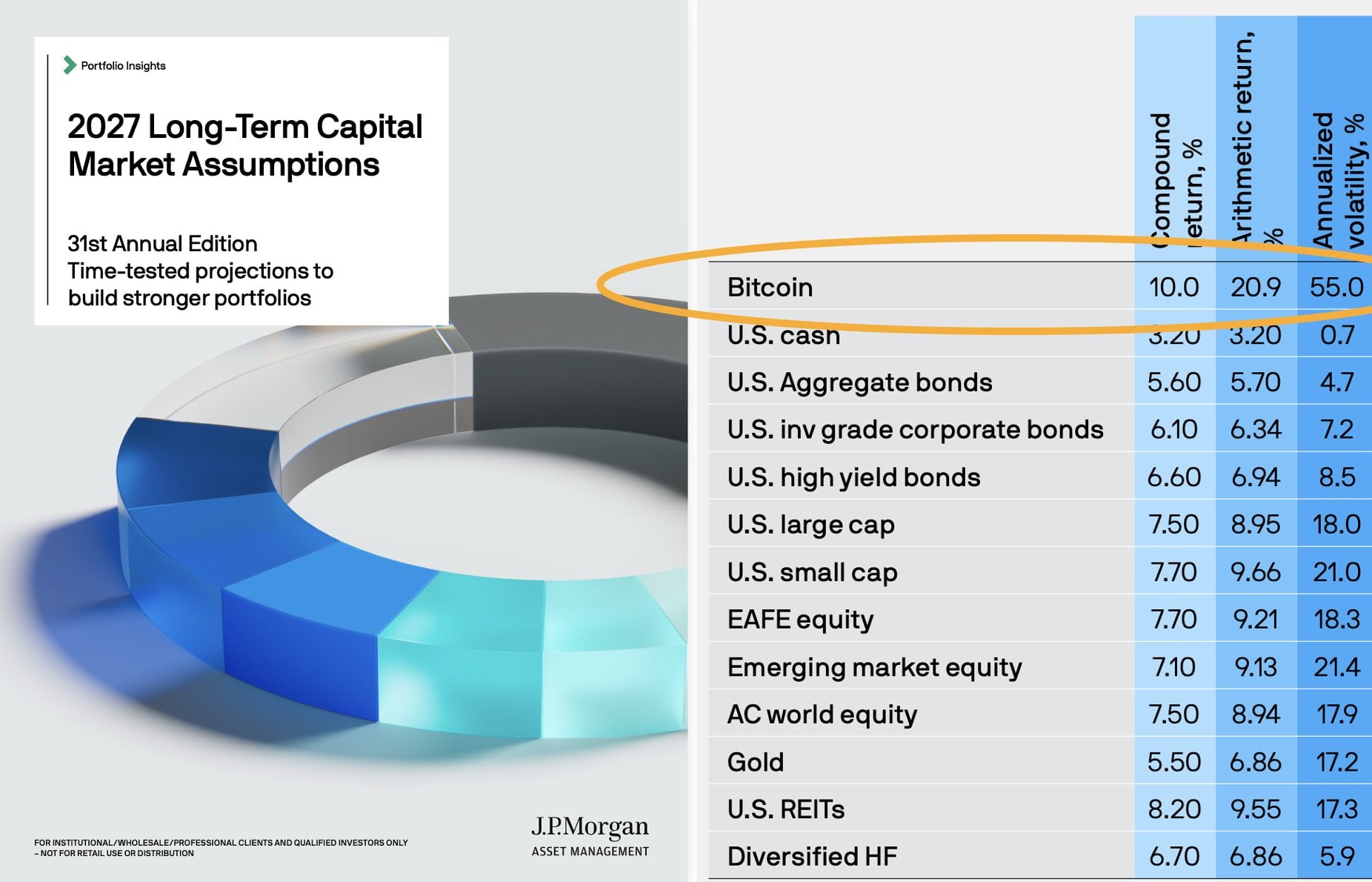 JPMorgan Asset Management's 2027 Long-Term Capital Market Assumptions return matrix, with the Bitcoin row and its 10.0% annual return and 55% volatility figures highlighted. Source: JPMorgan Asset Management, October 2026.