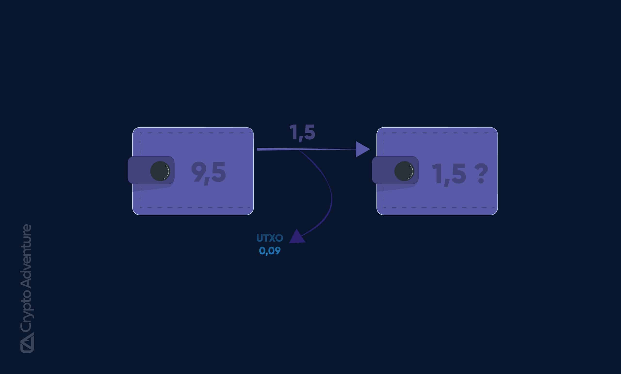 What is UTXO (Unspent Transaction Output)?